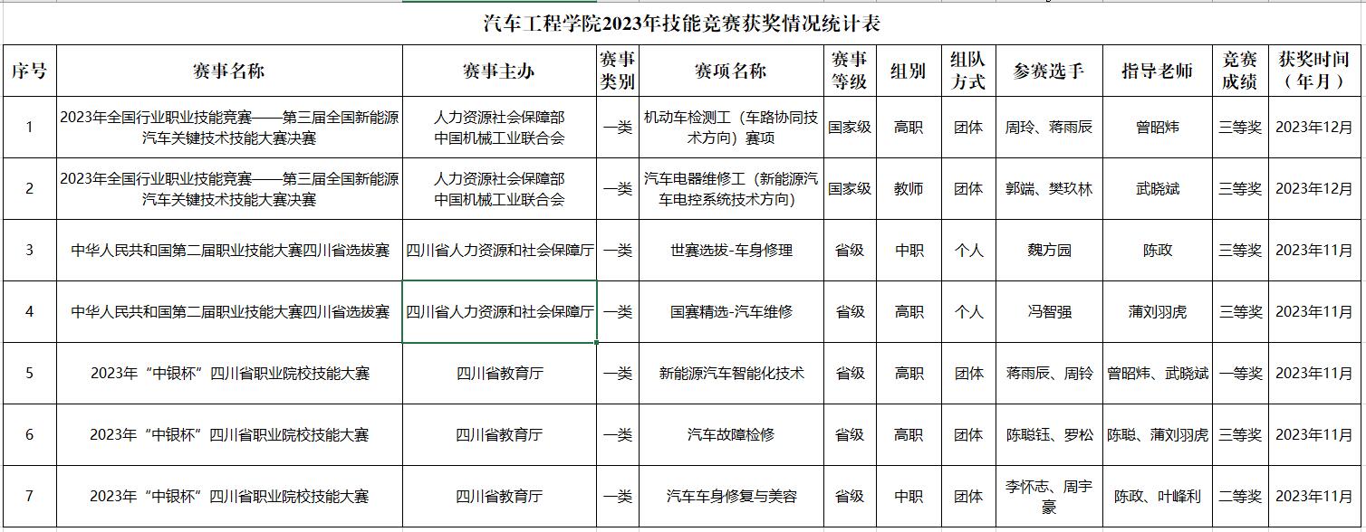 汽车工程学院2023年技能竞赛获奖情况统计.jpg